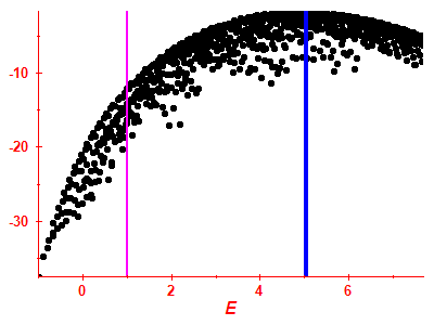 Strength function log